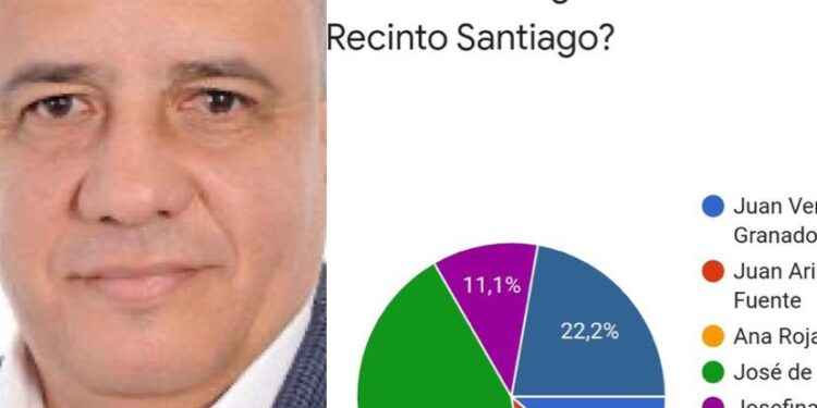 José De Luna encabeza encuesta con 44.4 % para dirigir la UASD en Santiago
