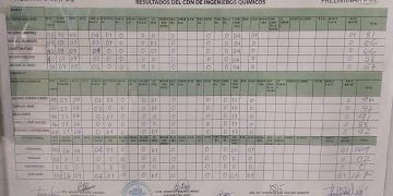 FP y aliados aventajan en elecciones del CODIA, con más del 75% de los votos computados