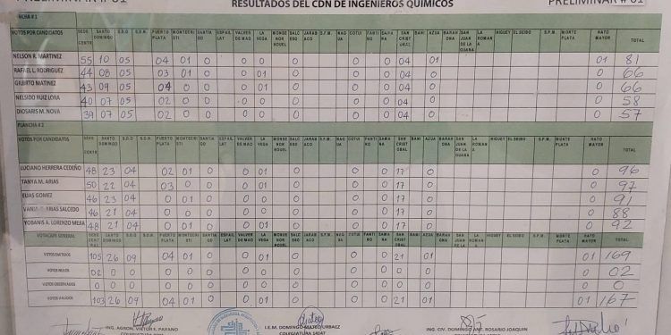 FP y aliados aventajan en elecciones del CODIA, con más del 75% de los votos computados