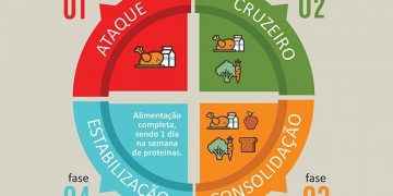 Dieta Dukan