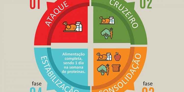 Dieta Dukan