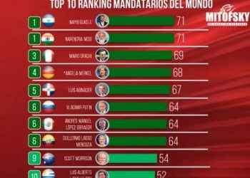 Abinader con 67% de aprobación entre ranking de mandatarios América y el mundo