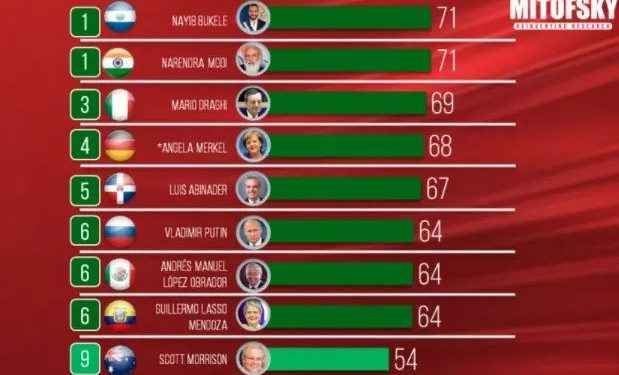 Abinader con 67% de aprobación entre ranking de mandatarios América y el mundo