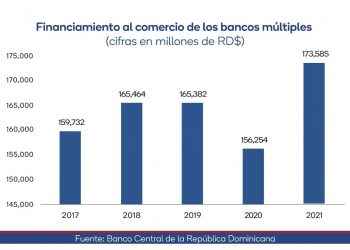 Financiamiento de los bancos al comercio aumentó RD$13,853 millones en cinco años