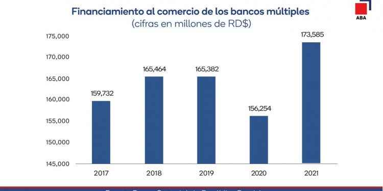 Financiamiento de los bancos al comercio aumentó RD$13,853 millones en cinco años