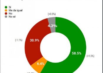 RD Elige: 58.5% favorece reelección del presidente Abinader