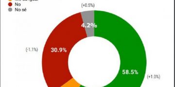 RD Elige: 58.5% favorece reelección del presidente Abinader