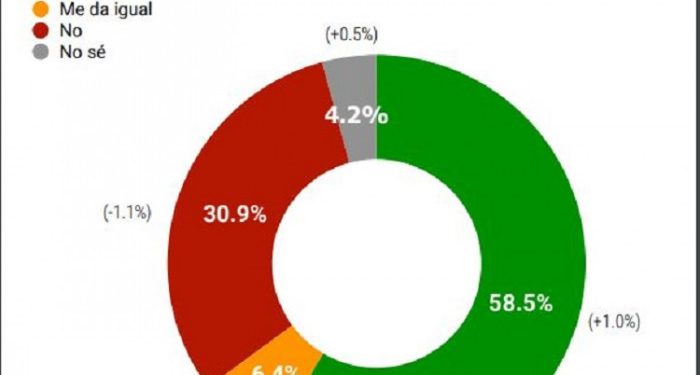 RD Elige: 58.5% favorece reelección del presidente Abinader