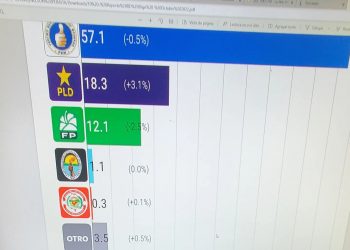 RD Elige: PRM 57.1%, PLD 18.3% y FP 12.1% si elecciones fueran hoy