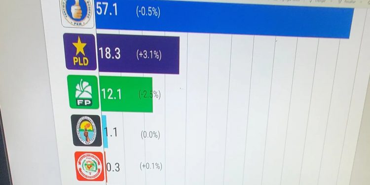 RD Elige: PRM 57.1%, PLD 18.3% y FP 12.1% si elecciones fueran hoy