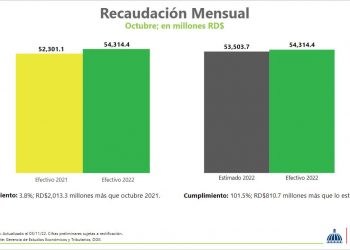 DGII recauda más de RD$54,000 millones en octubre