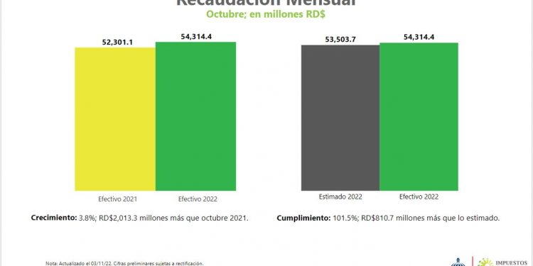 DGII recauda más de RD$54,000 millones en octubre