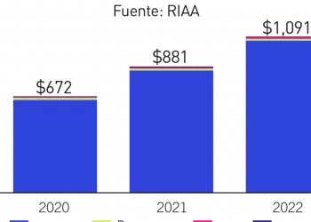 Música latina creció 24% en el mercado de Estados Unidos
