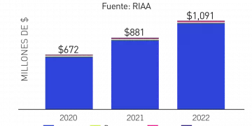 Música latina creció 24% en el mercado de Estados Unidos
