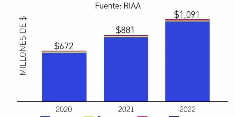 Música latina creció 24% en el mercado de Estados Unidos