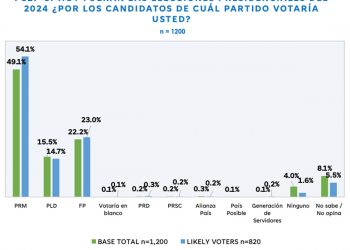 Dice la encuesta Gallup que si las elecciones fueran hoy Luis Abinader gana con el 54%