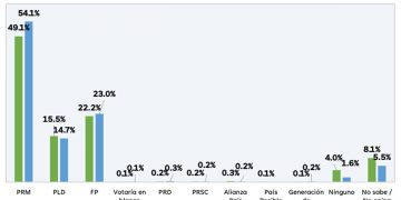Dice la encuesta Gallup que si las elecciones fueran hoy Luis Abinader gana con el 54%