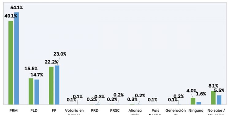 Dice la encuesta Gallup que si las elecciones fueran hoy Luis Abinader gana con el 54%