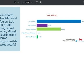Abinader ganaría elecciones del 2024 con un 55.1%, según encuesta de Markestrategia