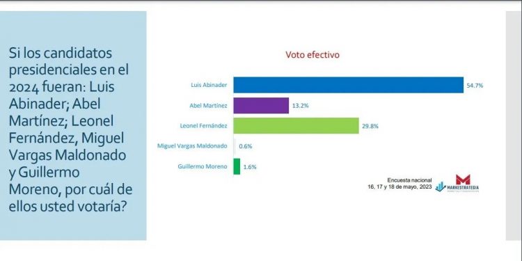 Abinader ganaría elecciones del 2024 con un 55.1%, según encuesta de Markestrategia
