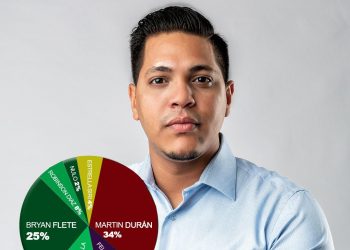 Bryan Flete se consolida en la circunscripción 3 de Santiago según encuesta