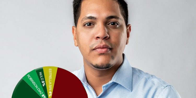 Bryan Flete se consolida en la circunscripción 3 de Santiago según encuesta