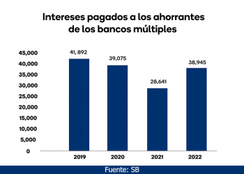 La banca múltiple pagó RD$38,945 millones a depositantes en 2022