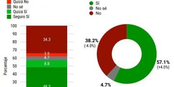 Más del 57.1% votaría por Abinader en 2024, según RD Elige