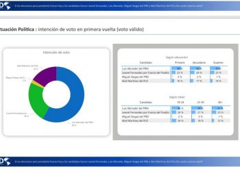 Abinader ganaría en primera vuelta con 58%: CID Latinoamérica