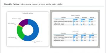 Abinader ganaría en primera vuelta con 58%: CID Latinoamérica