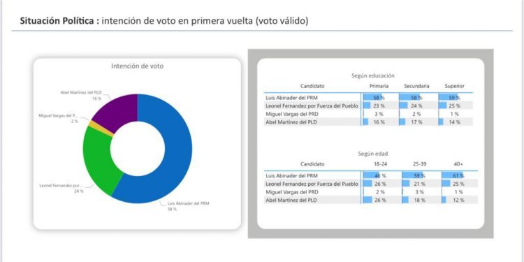 Abinader ganaría en primera vuelta con 58%: CID Latinoamérica