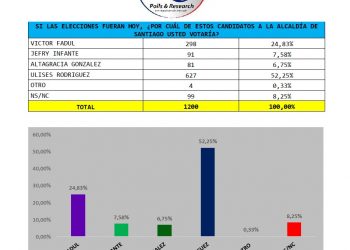 Ulises Rodríguez ganaría con 52.25% si las elecciones fueran hoy, según encuesta