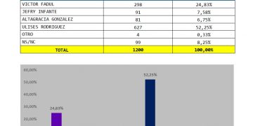 Ulises Rodríguez ganaría con 52.25% si las elecciones fueran hoy, según encuesta