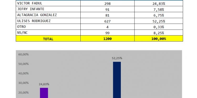 Ulises Rodríguez ganaría con 52.25% si las elecciones fueran hoy, según encuesta