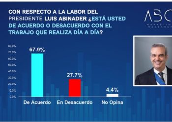 Abinader ganaría en primera vuelta con un 54.3%, contra 24% de Leonel y 11% de Abel