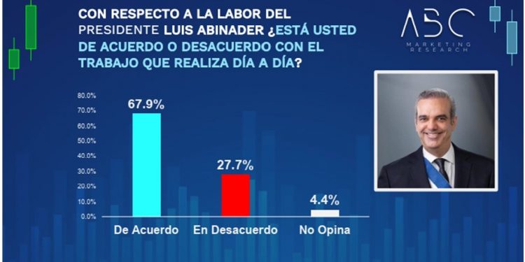 Abinader ganaría en primera vuelta con un 54.3%, contra 24% de Leonel y 11% de Abel