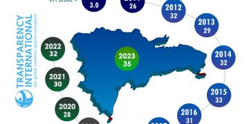 ADOCCO valora avance en la calificación del Índice de Percepción de la Corrupción de Transparencia Internacional