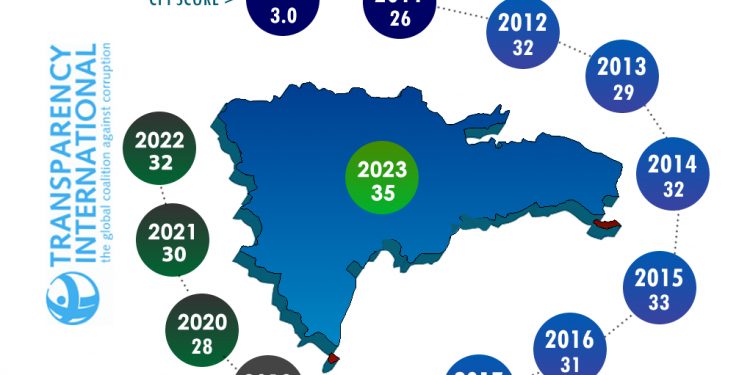ADOCCO valora avance en la calificación del Índice de Percepción de la Corrupción de Transparencia Internacional
