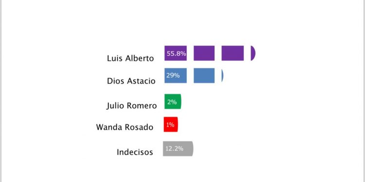 Luis Alberto imbatible en Santo Domingo Este
