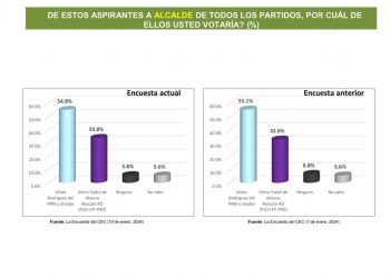 Ulises Rodríguez aventaja con más de 20 puntos a Víctor Fadul en Santiago