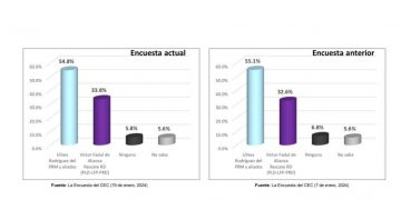 Ulises Rodríguez aventaja con más de 20 puntos a Víctor Fadul en Santiago