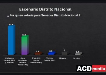 Guillermo Moreno le ganaría a Omar Fernández con 52.9 a 33.6%: Encuesta ACD Media
