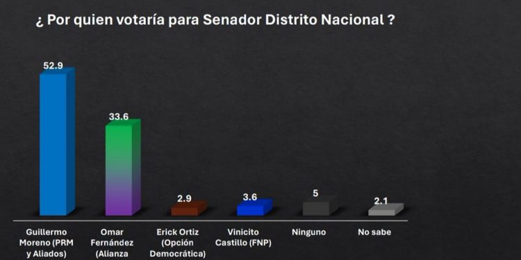 Guillermo Moreno le ganaría a Omar Fernández con 52.9 a 33.6%: Encuesta ACD Media