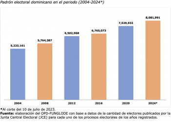 Cinco provincias concentran 55% del padrón electoral elecciones generales 2024; mujeres y jóvenes son mayoría