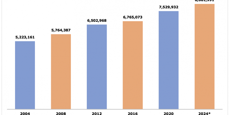 Cinco provincias concentran 55% del padrón electoral elecciones generales 2024; mujeres y jóvenes son mayoría