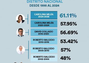 Primera mujer alcalde del Distrito Nacional reelegida con un puntaje récord del 61.11%
