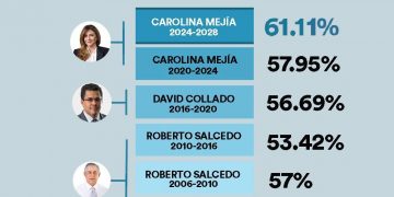 Primera mujer alcalde del Distrito Nacional reelegida con un puntaje récord del 61.11%