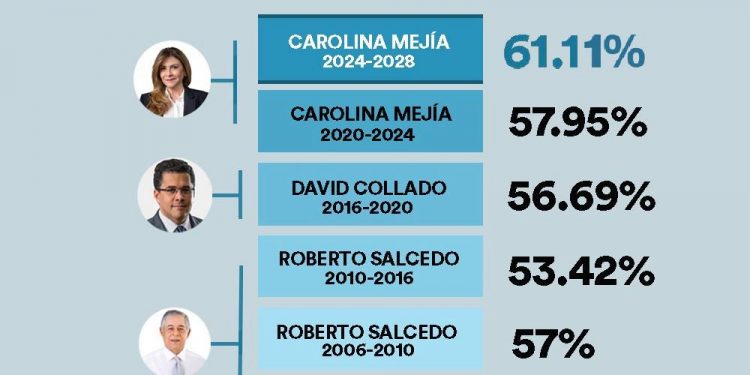 Primera mujer alcalde del Distrito Nacional reelegida con un puntaje récord del 61.11%