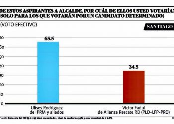 El 65% de los Santiagueros votaría por Ulises Rodríguez si las elecciones fueran hoy de acuerdo al Centro Económico Del Cibao