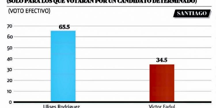 El 65% de los Santiagueros votaría por Ulises Rodríguez si las elecciones fueran hoy de acuerdo al Centro Económico Del Cibao